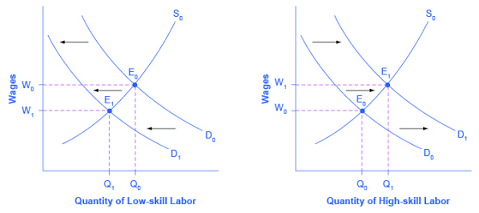 Economics for Business - Labour industry Assignment.png